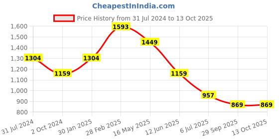 tatacliq.com Truffle Collection Women's Cream Thong Wedges truffle collection Price History Graph from 31 Jul 2024 to 13 Oct 2025