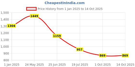 tatacliq.com Truffle Collection Women's Cream Thong Wedges truffle collection Price History Graph from 1 Jan 2025 to 14 Oct 2025