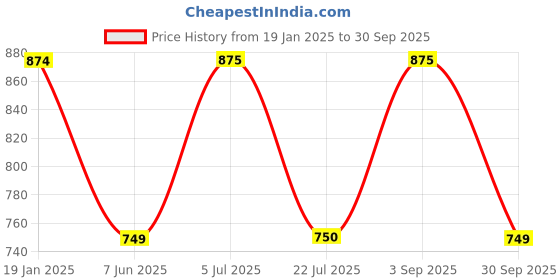 tatacliq.com Truffle Collection Women's Dark Beige Casual Sandals truffle collection Price History Graph from 19 Jan 2025 to 30 Sep 2025