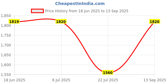 tatacliq.com Truffle Collection Women's Dark Brown Stiletto Pumps truffle collection Price History Graph from 18 Jun 2025 to 13 Sep 2025