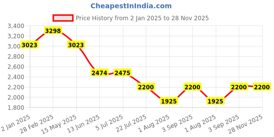 tatacliq.com Truffle Collection Women's Denim Flats truffle collection Price History Graph from 2 Jan 2025 to 27 Nov 2025