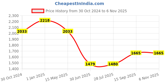 tatacliq.com Truffle Collection Women's Diamante Black Casual Sandals truffle collection Price History Graph from 30 Oct 2024 to 5 Nov 2025