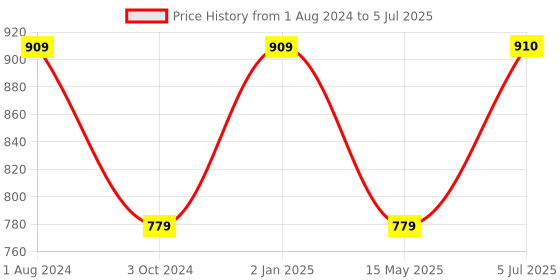 tatacliq.com Truffle Collection Women's Fuchia Casual Sandals truffle collection Price History Graph from 1 Aug 2024 to 5 Jul 2025