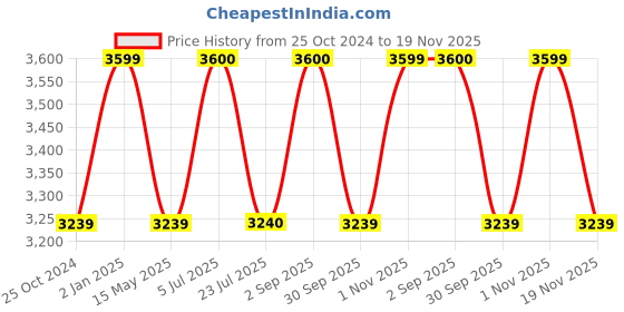 tatacliq.com Truffle Collection Women's Fuschia Ankle Strap Sandals truffle collection Price History Graph from 25 Oct 2024 to 19 Nov 2025