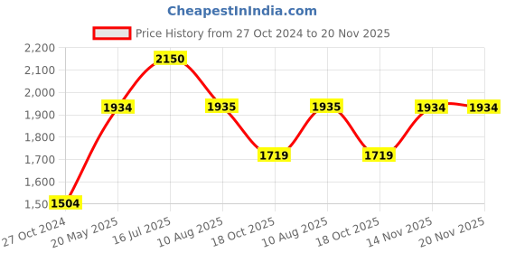 tatacliq.com Truffle Collection Women's Gold Ankle Strap Stilettos truffle collection Price History Graph from 27 Oct 2024 to 19 Nov 2025