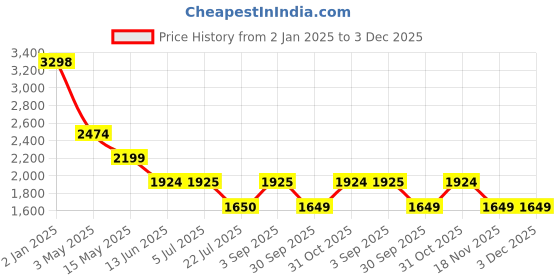 tatacliq.com Truffle Collection Women's Gold Buckle Stylish Flats truffle collection Price History Graph from 2 Jan 2025 to 3 Dec 2025