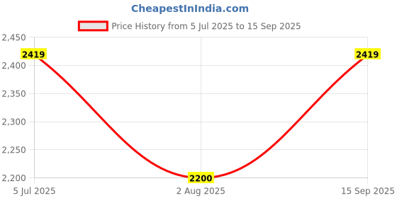 tatacliq.com Truffle Collection Women's Gold Sling Back Stilettos truffle collection Price History Graph from 5 Jul 2025 to 15 Sep 2025