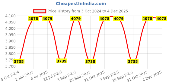 tatacliq.com Truffle Collection Women's Golden Ankel Strap Sandal truffle collection Price History Graph from 3 Oct 2024 to 4 Dec 2025