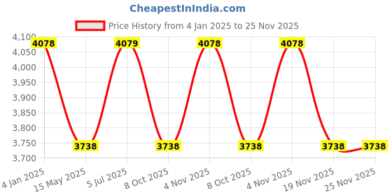 tatacliq.com Truffle Collection Women's Golden Ankel Strap Sandal truffle collection Price History Graph from 4 Jan 2025 to 24 Nov 2025