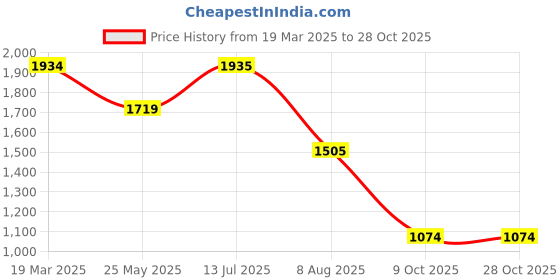 tatacliq.com Truffle Collection Women's Golden Casual Sandals truffle collection Price History Graph from 19 Mar 2025 to 27 Oct 2025