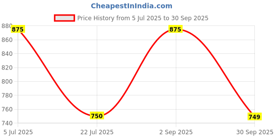 tatacliq.com Truffle Collection Women's Golden Casual Sneaker truffle collection Price History Graph from 5 Jul 2025 to 30 Sep 2025