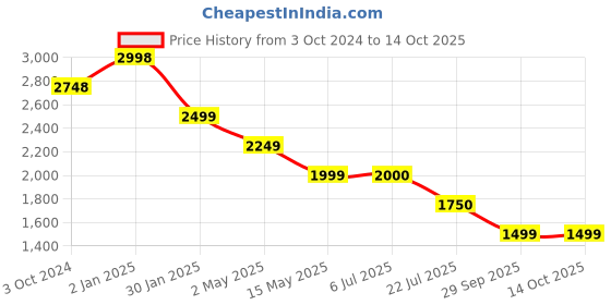 tatacliq.com Truffle Collection Women's Golden Flat Ballets truffle collection Price History Graph from 3 Oct 2024 to 13 Oct 2025