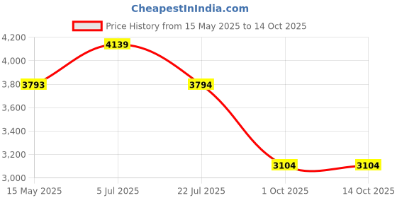 tatacliq.com Truffle Collection Women's Golden Gladiator Sandals truffle collection Price History Graph from 15 May 2025 to 14 Oct 2025