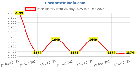 tatacliq.com Truffle Collection Women's Green Ankle Strap Wedges truffle collection Price History Graph from 26 May 2025 to 5 Dec 2025