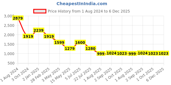 tatacliq.com Truffle Collection Women's Green Back Strap Sandals truffle collection Price History Graph from 1 Aug 2024 to 6 Dec 2025