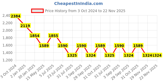 tatacliq.com Truffle Collection Women's Green Derby Boots truffle collection Price History Graph from 3 Oct 2024 to 22 Nov 2025