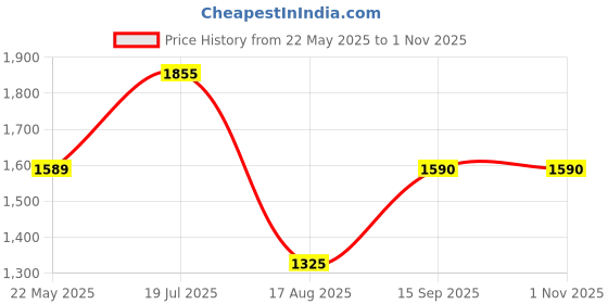 tatacliq.com Truffle Collection Women's Green Derby Boots truffle collection Price History Graph from 22 May 2025 to 1 Nov 2025