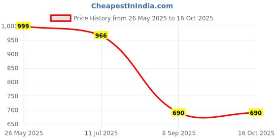 tatacliq.com Truffle Collection Women's Grey Casual Sandals truffle collection Price History Graph from 26 May 2025 to 16 Oct 2025