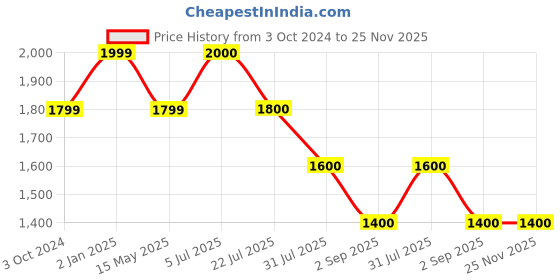tatacliq.com Truffle Collection Women's Grey Casual Sneakers truffle collection Price History Graph from 3 Oct 2024 to 24 Nov 2025