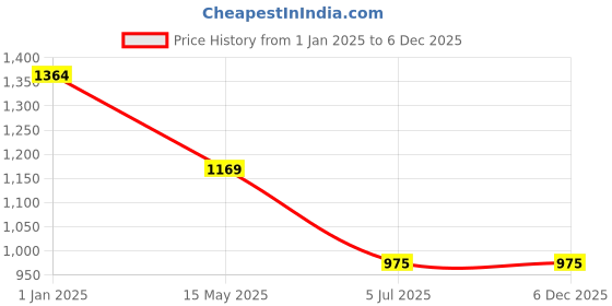 tatacliq.com Truffle Collection Women's Grey Wedge Ballets truffle collection Price History Graph from 1 Jan 2025 to 5 Dec 2025