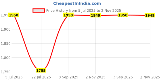 tatacliq.com Truffle Collection Women's Jet Black Ankle Strap Sandals truffle collection Price History Graph from 5 Jul 2025 to 2 Nov 2025