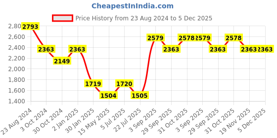 tatacliq.com Truffle Collection Women's Jet Black Casual Booties truffle collection Price History Graph from 23 Aug 2024 to 4 Dec 2025