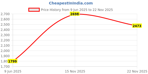 tatacliq.com Truffle Collection Women's Jet Black Casual Booties truffle collection Price History Graph from 9 Jun 2025 to 22 Nov 2025