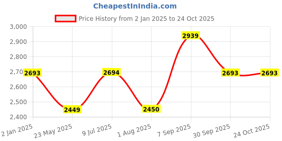 tatacliq.com Truffle Collection Women's Jet Black Chelsea Boots truffle collection Price History Graph from 2 Jan 2025 to 23 Oct 2025