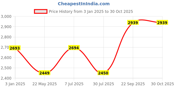 tatacliq.com Truffle Collection Women's Jet Black Chelsea Boots truffle collection Price History Graph from 3 Jan 2025 to 29 Oct 2025