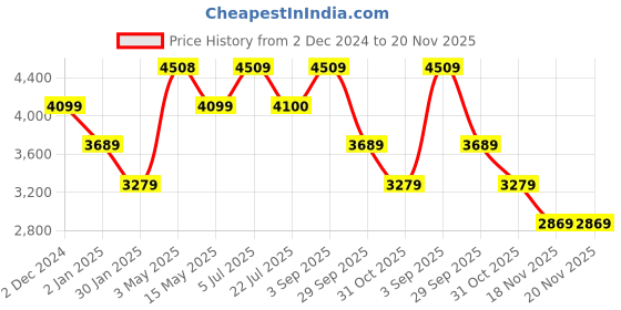 tatacliq.com Truffle Collection Women's Khaki Casual Booties truffle collection Price History Graph from 2 Dec 2024 to 19 Nov 2025
