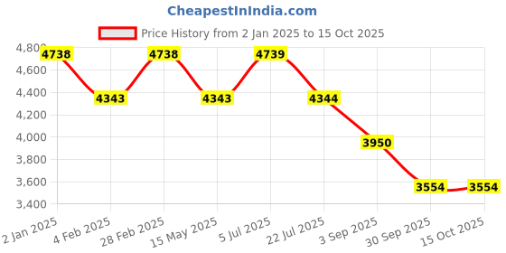 tatacliq.com Truffle Collection Women's Khaki Casual Boots truffle collection Price History Graph from 2 Jan 2025 to 15 Oct 2025