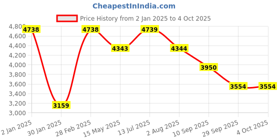 tatacliq.com Truffle Collection Women's Khaki Casual Boots truffle collection Price History Graph from 2 Jan 2025 to 4 Oct 2025