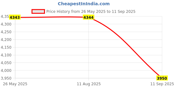 tatacliq.com Truffle Collection Women's Khaki Casual Boots truffle collection Price History Graph from 26 May 2025 to 11 Sep 2025