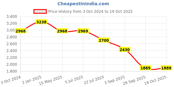 tatacliq.com Truffle Collection Women's Khaki Casual Sandals truffle collection Price History Graph from 3 Oct 2024 to 19 Oct 2025