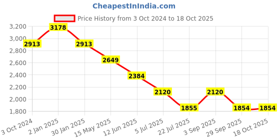 tatacliq.com Truffle Collection Women's Khaki Casual Sneakers truffle collection Price History Graph from 3 Oct 2024 to 18 Oct 2025