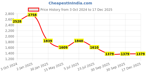 tatacliq.com Truffle Collection Women's Khaki Derby Boots truffle collection Price History Graph from 3 Oct 2024 to 17 Dec 2025