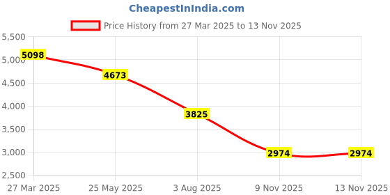 tatacliq.com Truffle Collection Women's Khaki Derby Boots truffle collection Price History Graph from 27 Mar 2025 to 11 Nov 2025