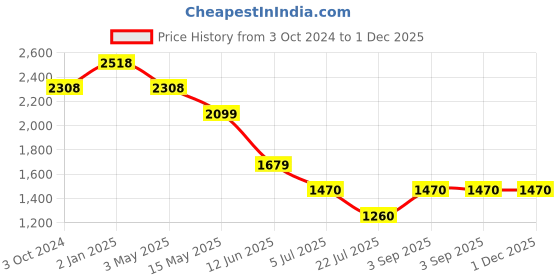 tatacliq.com Truffle Collection Women's Khaki Mule Shoes truffle collection Price History Graph from 3 Oct 2024 to 1 Dec 2025