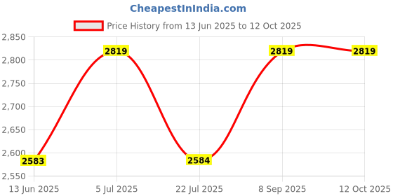tatacliq.com Truffle Collection Women's Khaki Mule Shoes truffle collection Price History Graph from 13 Jun 2025 to 12 Oct 2025