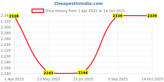 tatacliq.com Truffle Collection Women's Khaki Snow Boots truffle collection Price History Graph from 1 Apr 2025 to 13 Oct 2025