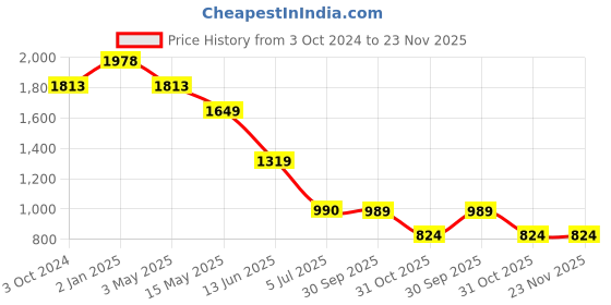 tatacliq.com Truffle Collection Women's Khaki Thong Sandals truffle collection Price History Graph from 3 Oct 2024 to 23 Nov 2025