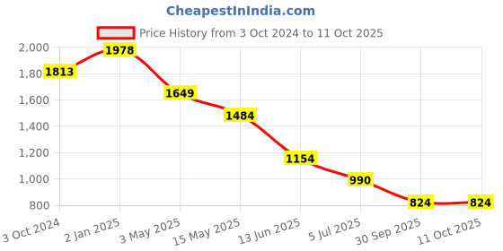 tatacliq.com Truffle Collection Women's Khaki Thong Sandals truffle collection Price History Graph from 3 Oct 2024 to 10 Oct 2025