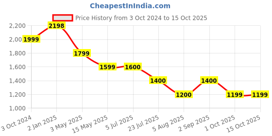 tatacliq.com Truffle Collection Women's Khaki Thong Sandals truffle collection Price History Graph from 3 Oct 2024 to 14 Oct 2025