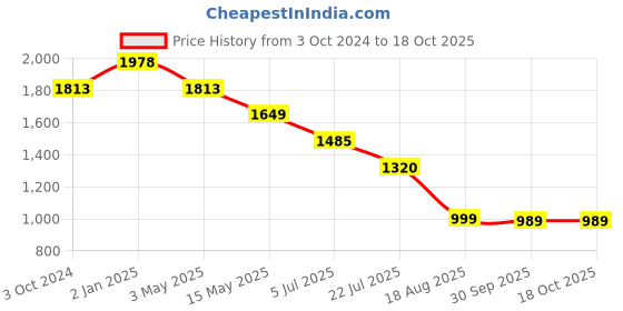 tatacliq.com Truffle Collection Women's Khaki Toe Ring Sandals truffle collection Price History Graph from 3 Oct 2024 to 17 Oct 2025