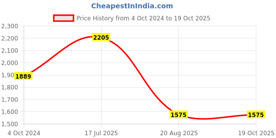 tatacliq.com Truffle Collection Women's Light Gold Stiletto Pumps truffle collection Price History Graph from 4 Oct 2024 to 18 Oct 2025