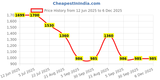 tatacliq.com Truffle Collection Women's Light Pink Sling Back Sandals truffle collection Price History Graph from 12 Jun 2025 to 6 Dec 2025