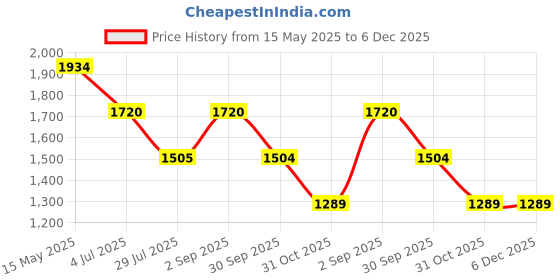 tatacliq.com Truffle Collection Women's Lilac Casual Sneakers truffle collection Price History Graph from 15 May 2025 to 6 Dec 2025