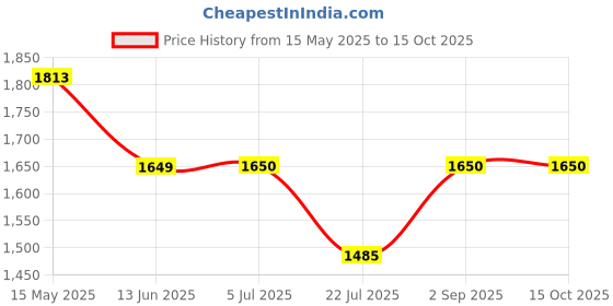 tatacliq.com Truffle Collection Women's Lime Casual Sandals truffle collection Price History Graph from 15 May 2025 to 14 Oct 2025