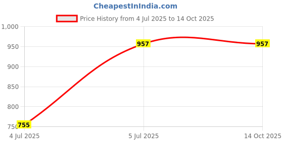 tatacliq.com Truffle Collection Women's Mustard Ankle Strap Sandals truffle collection Price History Graph from 4 Jul 2025 to 13 Oct 2025