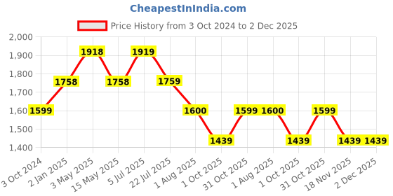 tatacliq.com Truffle Collection Women's Navy Ankle High Sneakers truffle collection Price History Graph from 3 Oct 2024 to 1 Dec 2025